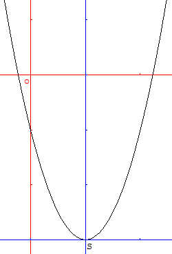parabole - equation y=2x²- 4x-1 - copyright Patrice Debart 2003