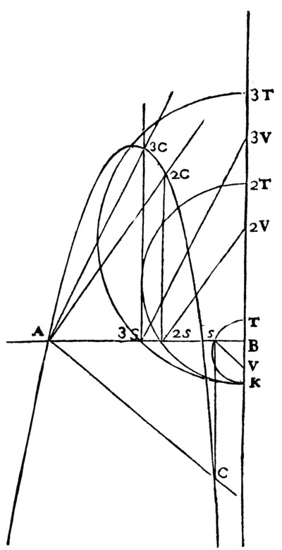 la geometrie de descartes - ed. 1637 - equation du sixième degre - figure 32