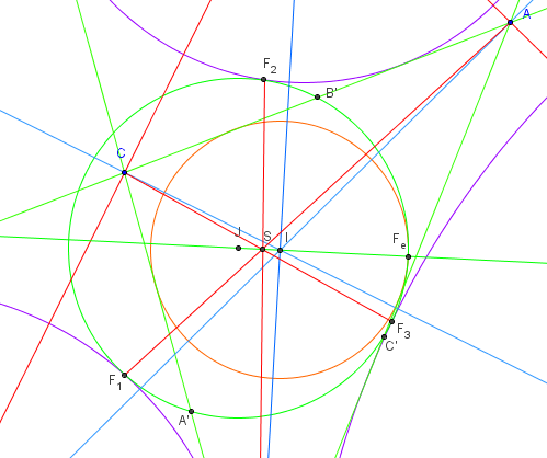 geometrie du triangle - le point de feuerbach est aligne avec 3 points sur la droite des centres - copyright Patrice Debart 2002