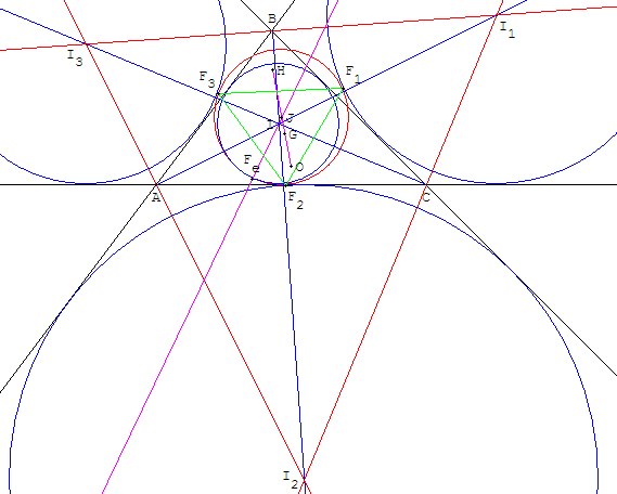 geometrie du triangle - le cercle d'euler est tangent aux cercles inscrit et exinscrits - copyright Patrice Debart 2002