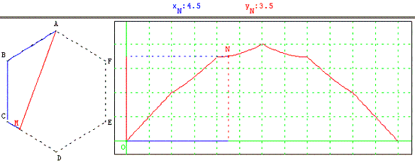 figure geometrique et optimisation d'une fonction - distance dans un hexagone - copyright Patrice Debart 2003