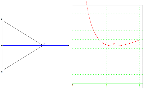 figure geometrique et optimisation d'une fonction - triangle de perimètre minimum - copyright Patrice Debart 2003