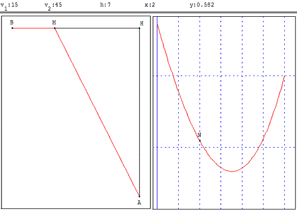 figure geometrique et optimisation d'une fonction - trajet en temps minimum - copyright Patrice Debart 2003