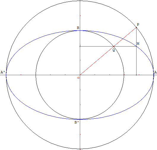 coniques à centre - ellipse image d'un cercle par affinité - copyright Patrice Debart 2003