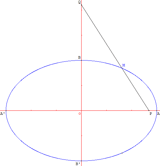 coniques à centre - tracé de l'ellipse par la technique de la bande de papier - copyright Patrice Debart 2003