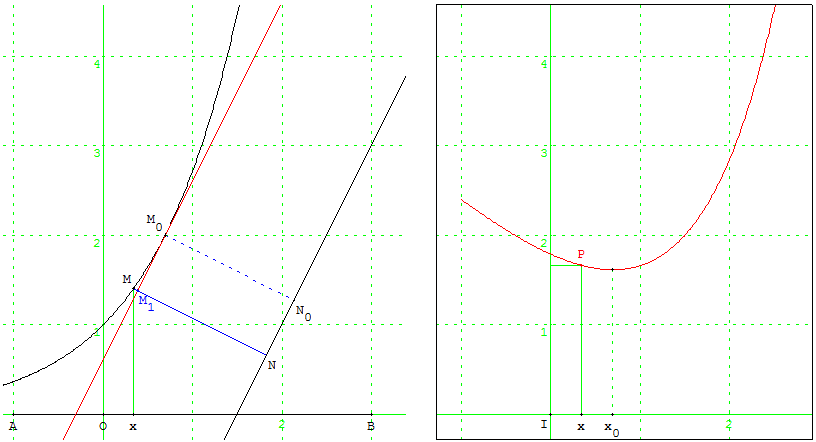 Épreuve pratique - figure géométrique et optimisation d'une fonction - distance d'une courbe à une droite- copyright Patrice Debart 2008