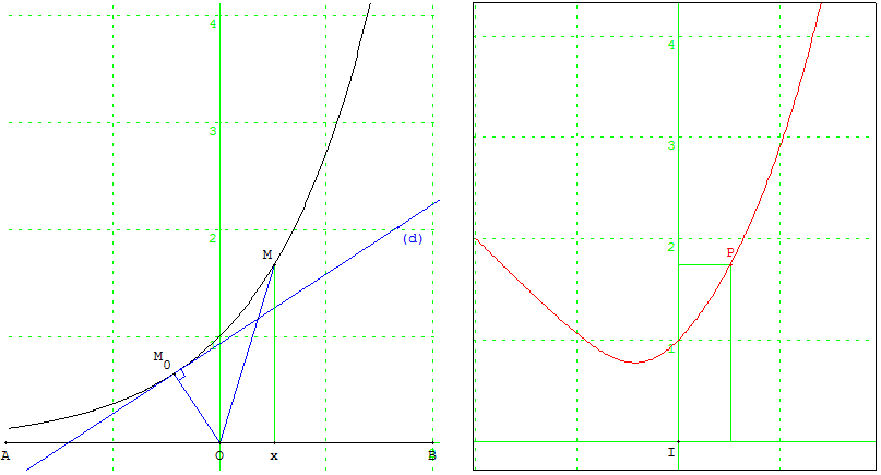 Épreuve pratique - figure géométrique et optimisation d'une fonction - distance minimale d'un point a une courbe - copyright Patrice Debart 2008